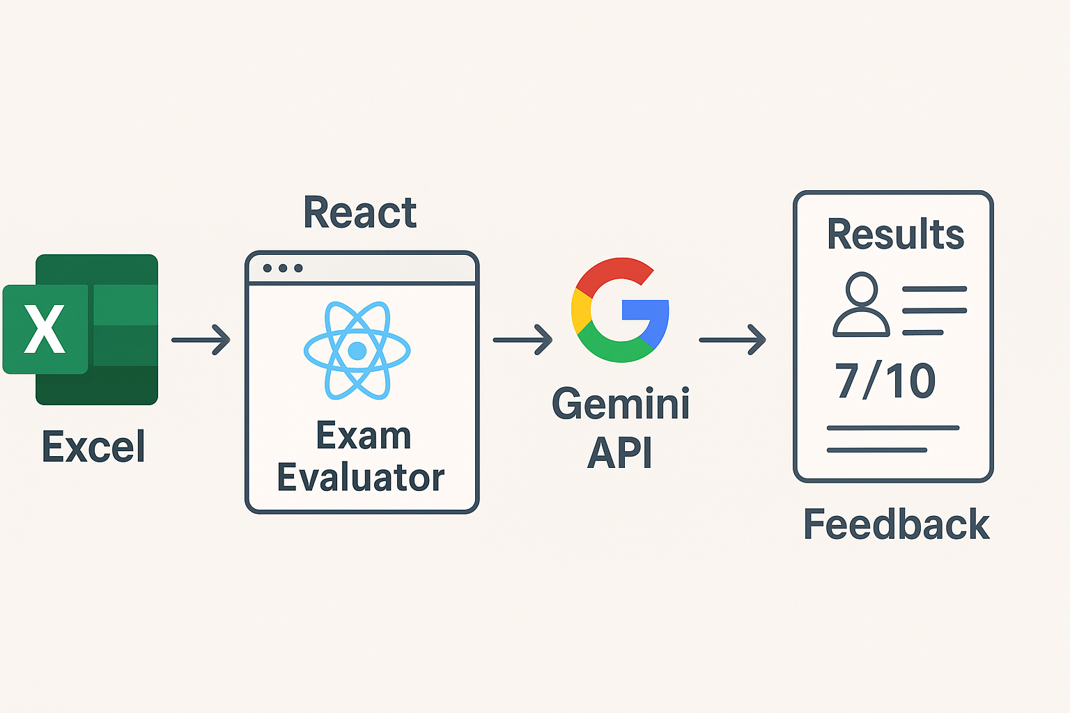 Building a Simple Exam Response Evaluator with React + Gemini API